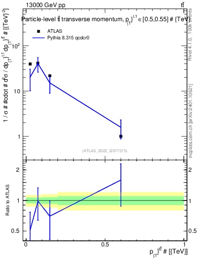 Plot of ttbar.pt in 13000 GeV pp collisions
