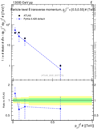 Plot of ttbar.pt in 13000 GeV pp collisions
