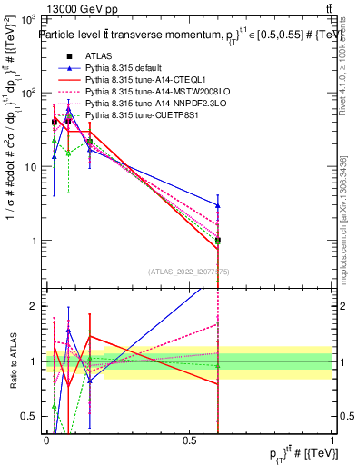 Plot of ttbar.pt in 13000 GeV pp collisions