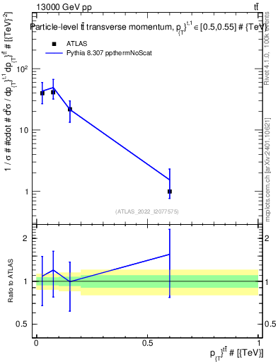 Plot of ttbar.pt in 13000 GeV pp collisions