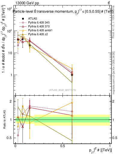 Plot of ttbar.pt in 13000 GeV pp collisions