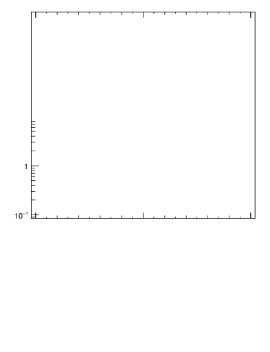 Plot of ttbar.pt in 13000 GeV pp collisions
