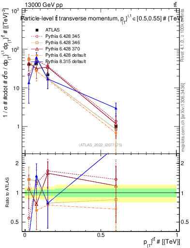 Plot of ttbar.pt in 13000 GeV pp collisions