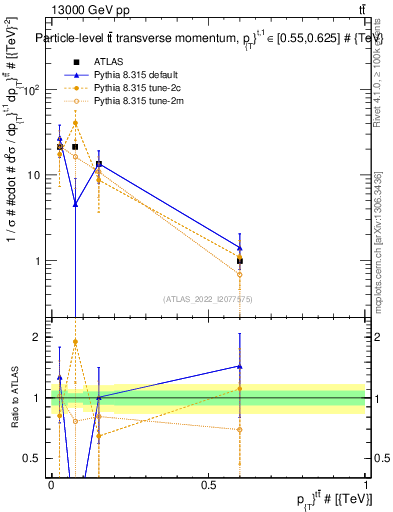 Plot of ttbar.pt in 13000 GeV pp collisions