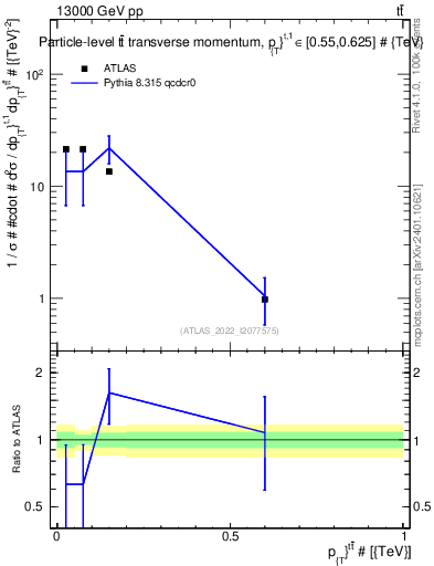 Plot of ttbar.pt in 13000 GeV pp collisions