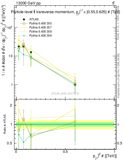 Plot of ttbar.pt in 13000 GeV pp collisions