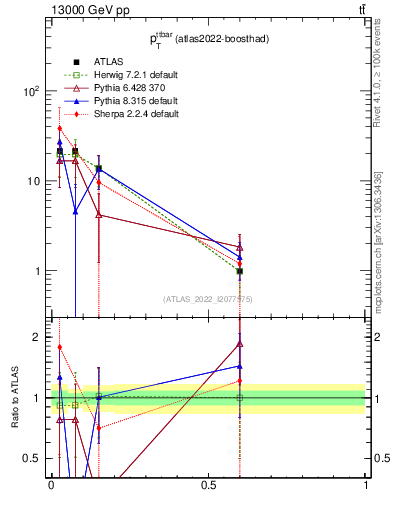 Plot of ttbar.pt in 13000 GeV pp collisions