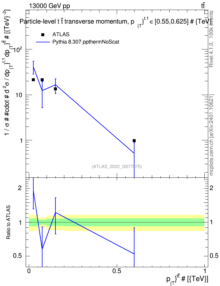 Plot of ttbar.pt in 13000 GeV pp collisions