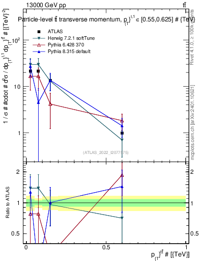 Plot of ttbar.pt in 13000 GeV pp collisions