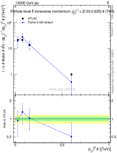 Plot of ttbar.pt in 13000 GeV pp collisions