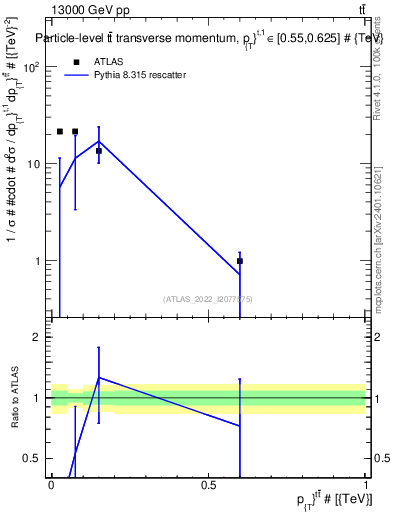 Plot of ttbar.pt in 13000 GeV pp collisions