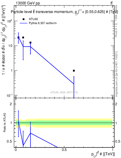 Plot of ttbar.pt in 13000 GeV pp collisions