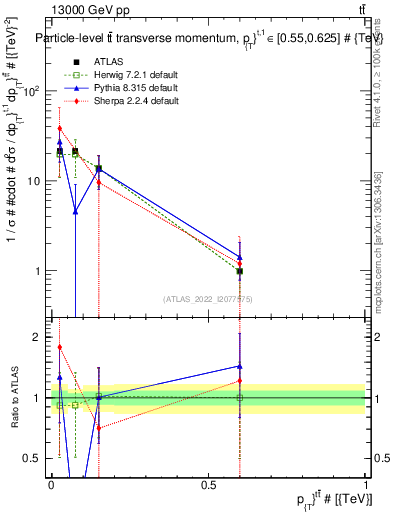 Plot of ttbar.pt in 13000 GeV pp collisions