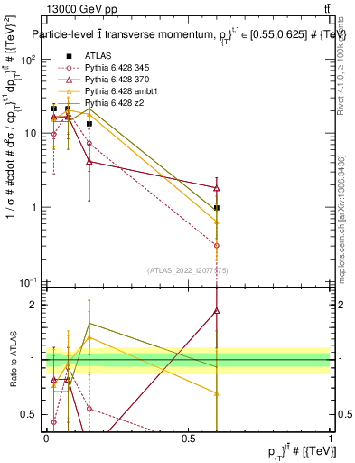 Plot of ttbar.pt in 13000 GeV pp collisions