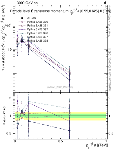 Plot of ttbar.pt in 13000 GeV pp collisions