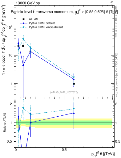 Plot of ttbar.pt in 13000 GeV pp collisions
