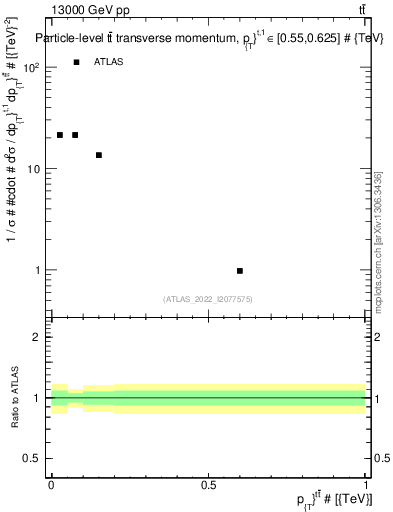Plot of ttbar.pt in 13000 GeV pp collisions