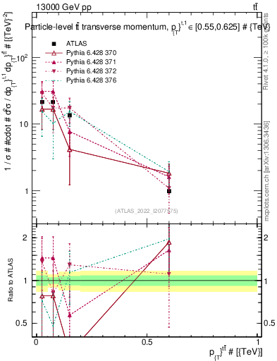 Plot of ttbar.pt in 13000 GeV pp collisions