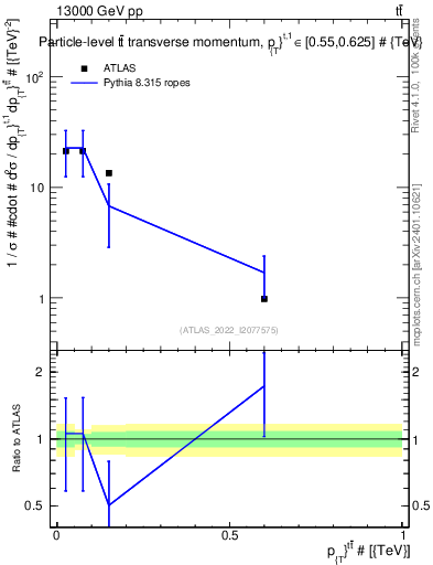 Plot of ttbar.pt in 13000 GeV pp collisions