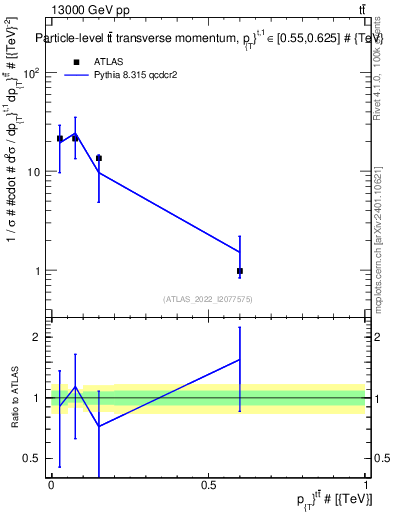 Plot of ttbar.pt in 13000 GeV pp collisions