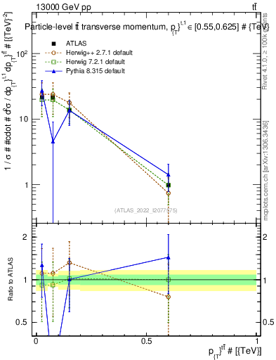 Plot of ttbar.pt in 13000 GeV pp collisions