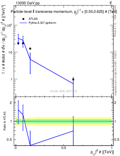 Plot of ttbar.pt in 13000 GeV pp collisions