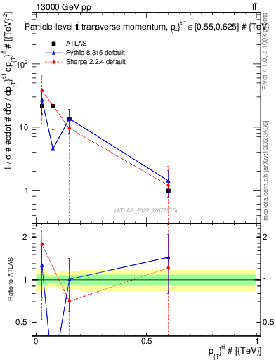 Plot of ttbar.pt in 13000 GeV pp collisions