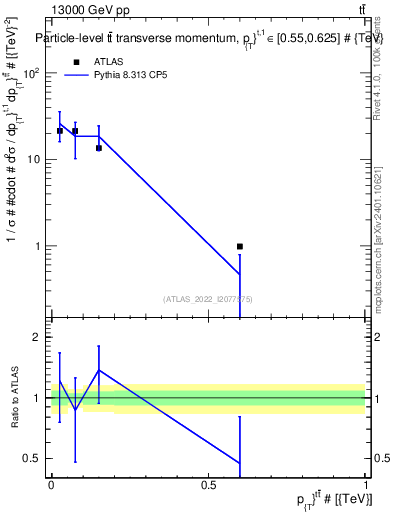 Plot of ttbar.pt in 13000 GeV pp collisions