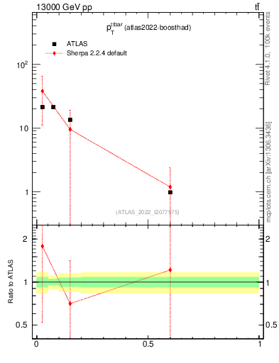 Plot of ttbar.pt in 13000 GeV pp collisions