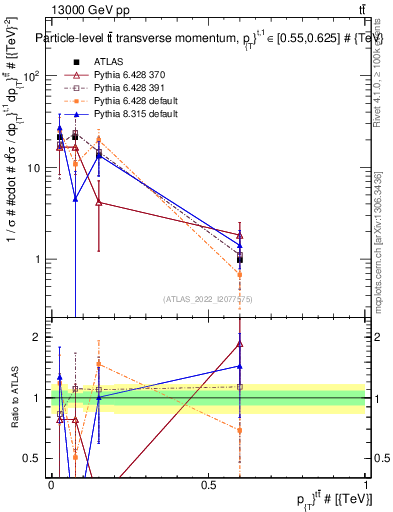 Plot of ttbar.pt in 13000 GeV pp collisions