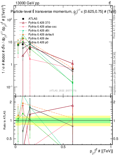 Plot of ttbar.pt in 13000 GeV pp collisions