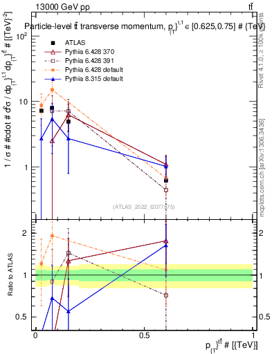 Plot of ttbar.pt in 13000 GeV pp collisions