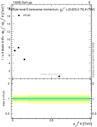 Plot of ttbar.pt in 13000 GeV pp collisions