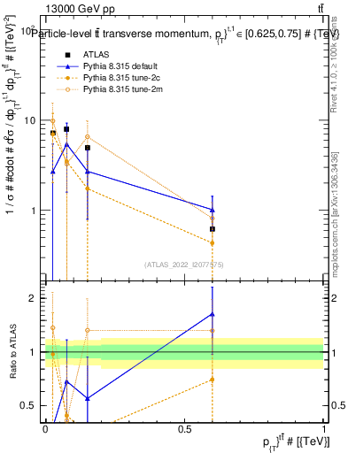 Plot of ttbar.pt in 13000 GeV pp collisions