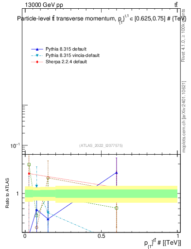 Plot of ttbar.pt in 13000 GeV pp collisions