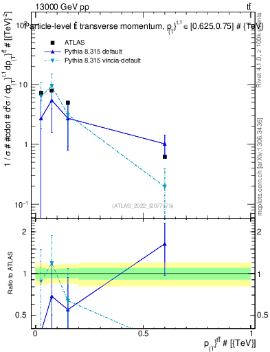 Plot of ttbar.pt in 13000 GeV pp collisions