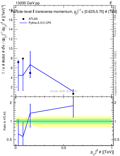 Plot of ttbar.pt in 13000 GeV pp collisions
