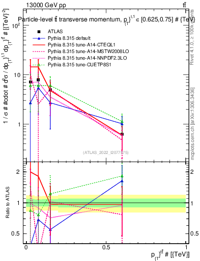 Plot of ttbar.pt in 13000 GeV pp collisions