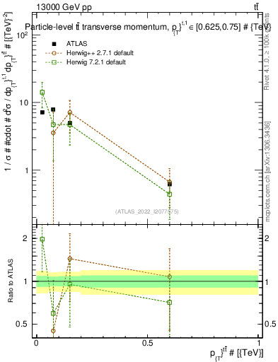 Plot of ttbar.pt in 13000 GeV pp collisions