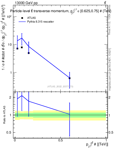 Plot of ttbar.pt in 13000 GeV pp collisions