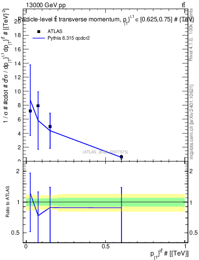 Plot of ttbar.pt in 13000 GeV pp collisions
