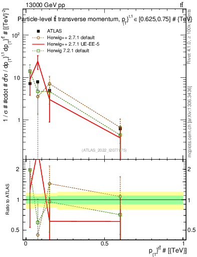 Plot of ttbar.pt in 13000 GeV pp collisions