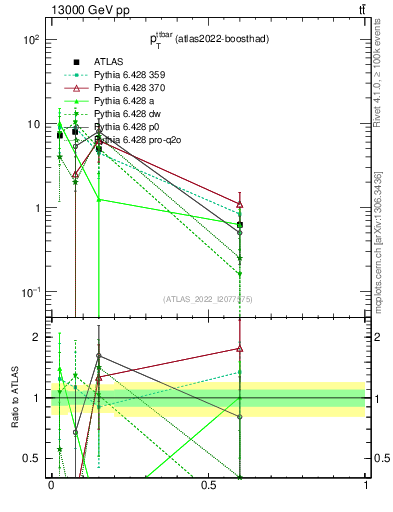 Plot of ttbar.pt in 13000 GeV pp collisions