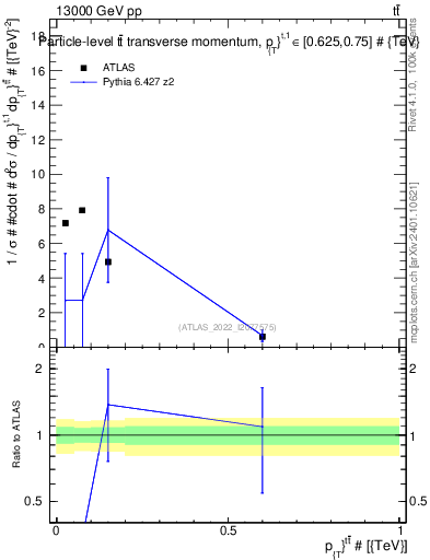 Plot of ttbar.pt in 13000 GeV pp collisions