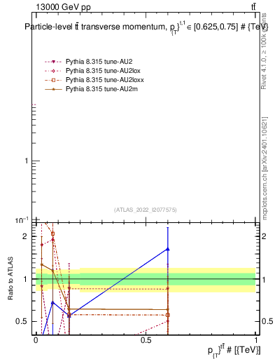 Plot of ttbar.pt in 13000 GeV pp collisions
