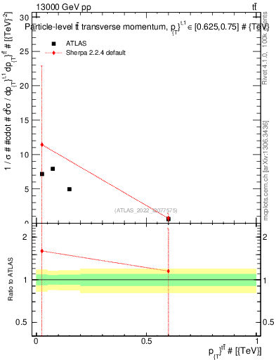 Plot of ttbar.pt in 13000 GeV pp collisions