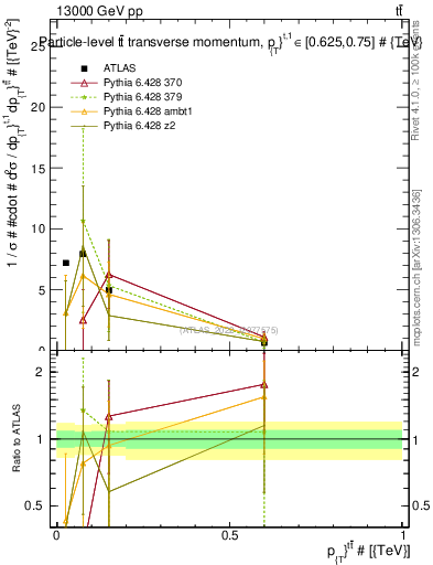Plot of ttbar.pt in 13000 GeV pp collisions