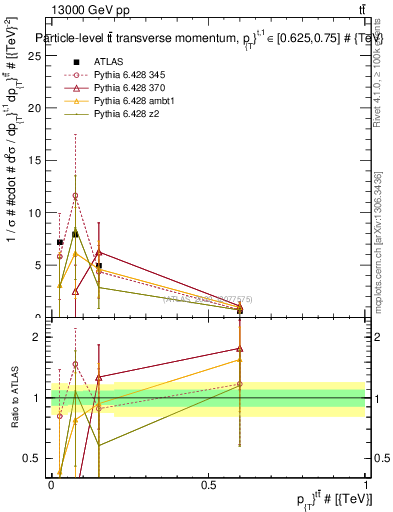 Plot of ttbar.pt in 13000 GeV pp collisions