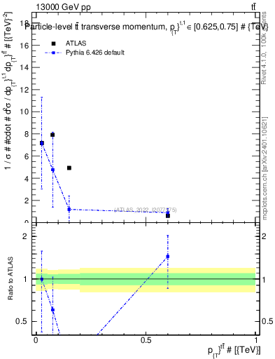 Plot of ttbar.pt in 13000 GeV pp collisions