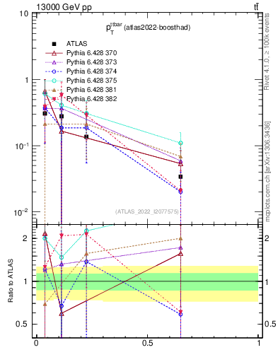 Plot of ttbar.pt in 13000 GeV pp collisions